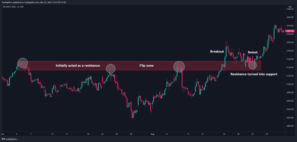 Support and Resistance