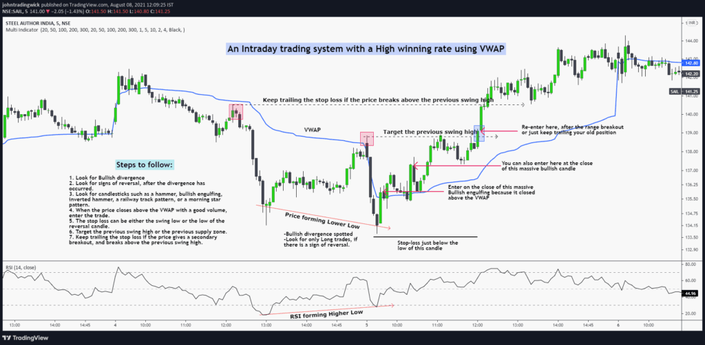 VWAP trading strategy