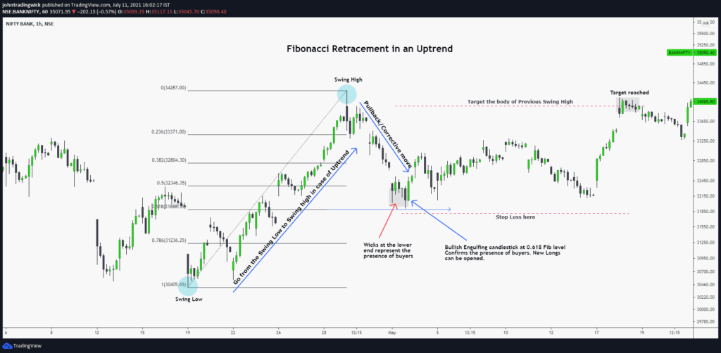 Fibonacci retracement