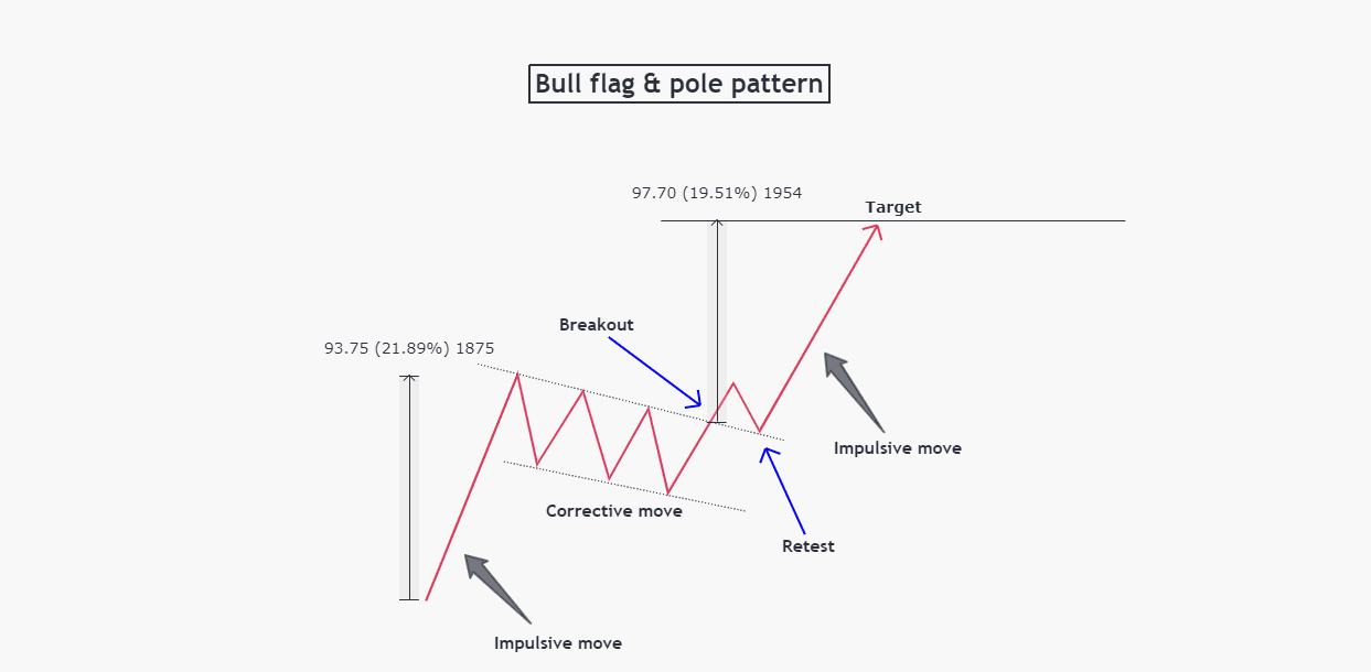 Bullish flag chart pattern Basic characteristics & 3 examples