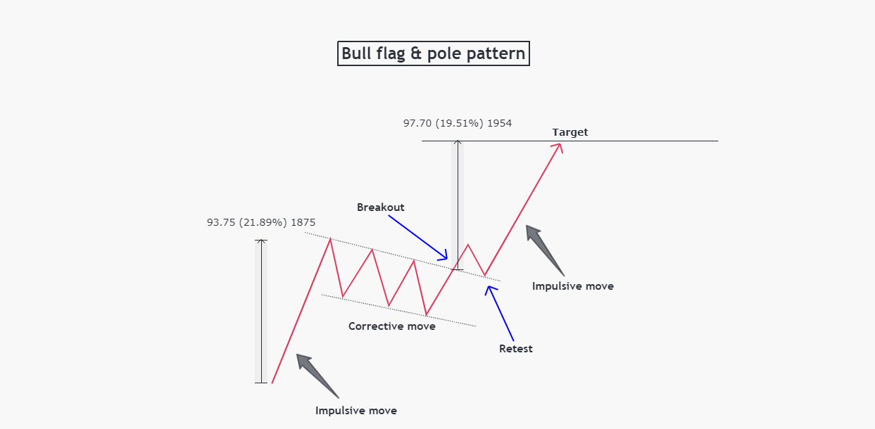 Bullish Flag Chart Pattern Basic Characteristics 3 Examples 