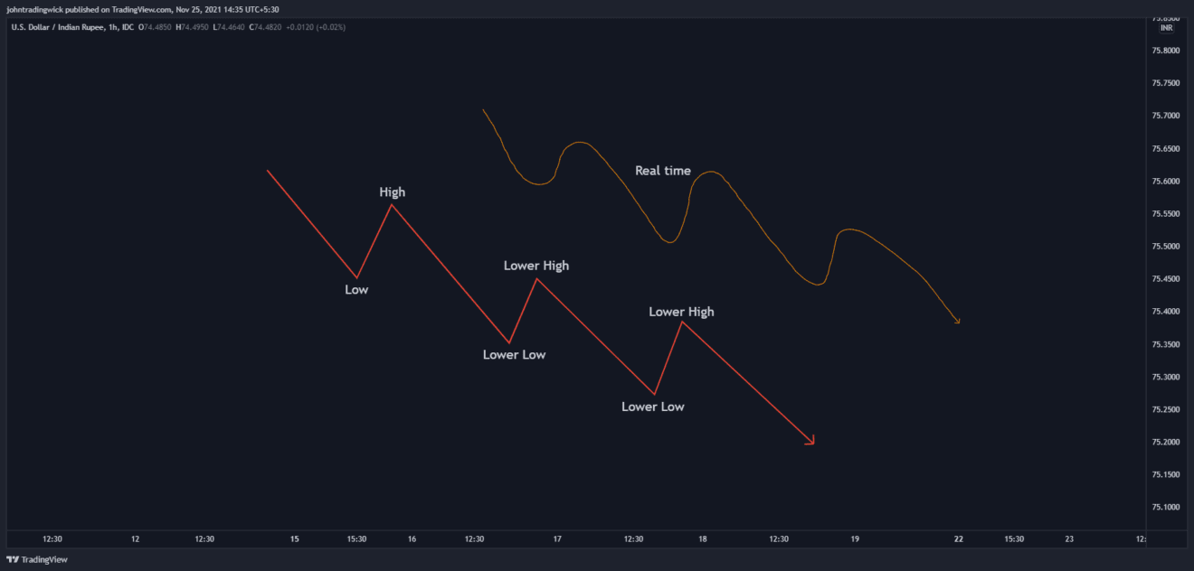 are we in a bearish market