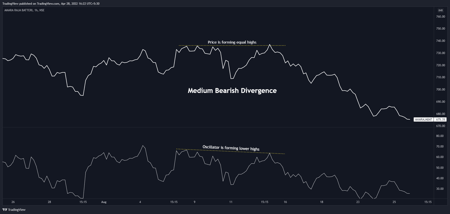 Medium Bearish Divergence