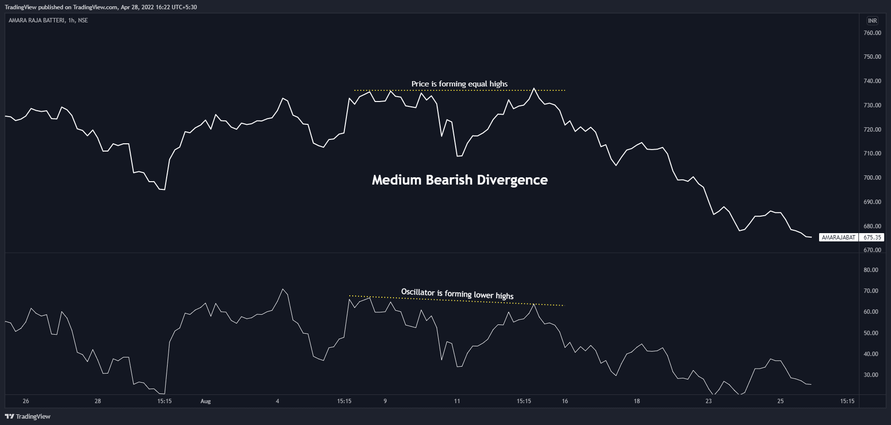 Medium Bearish Divergence