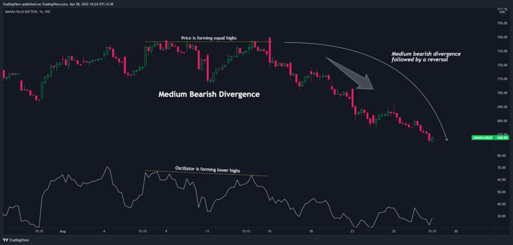 Medium Bearish Divergence