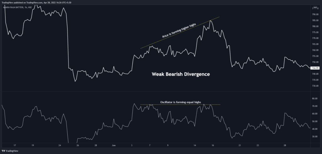 Weak bearish divergence