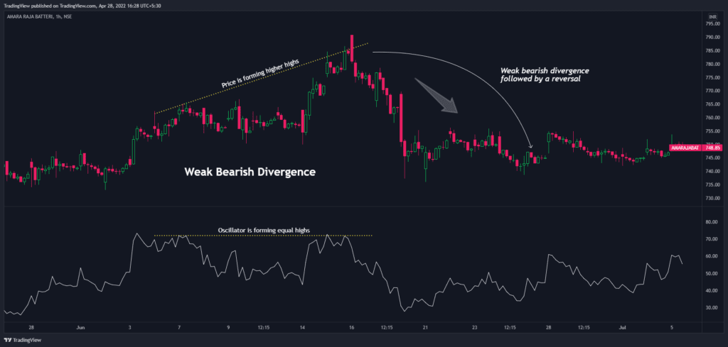 Weak bearish divergence
