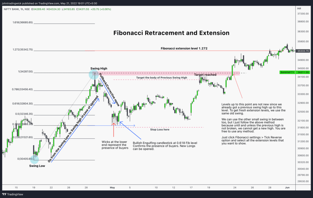 Fibonacci retracement