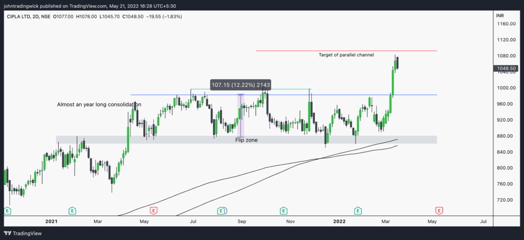 Cipla - Swing trading