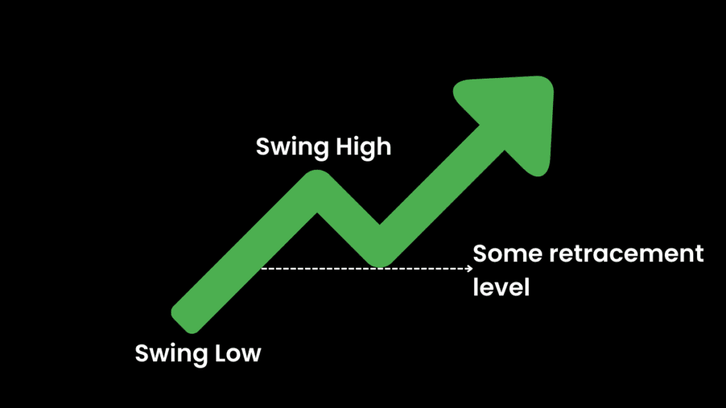 Fibonacci retracement