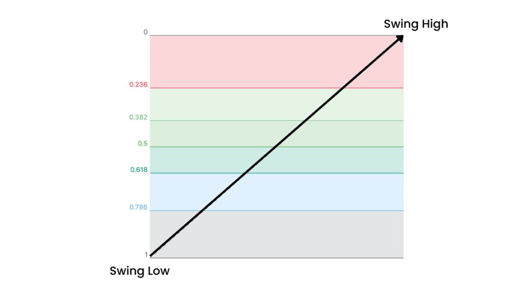 Fibonacci levels