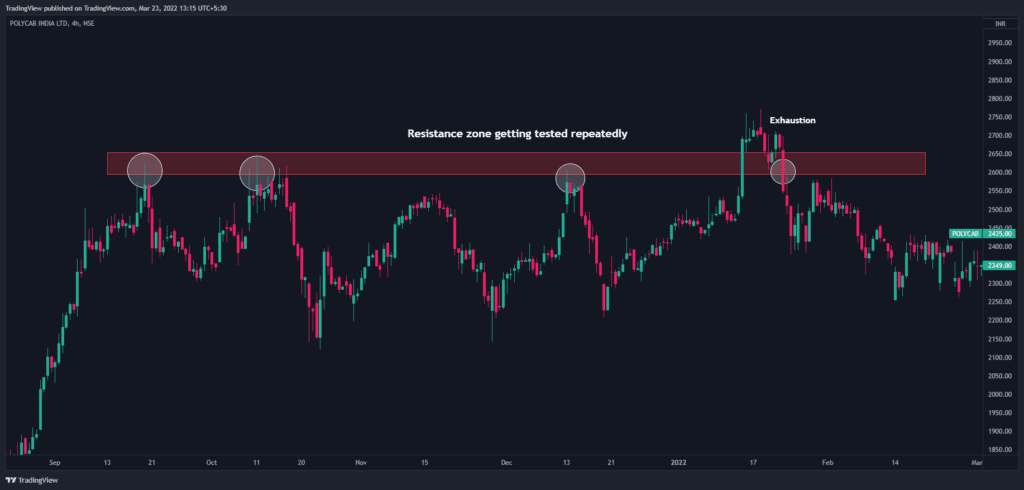 Resistance trading