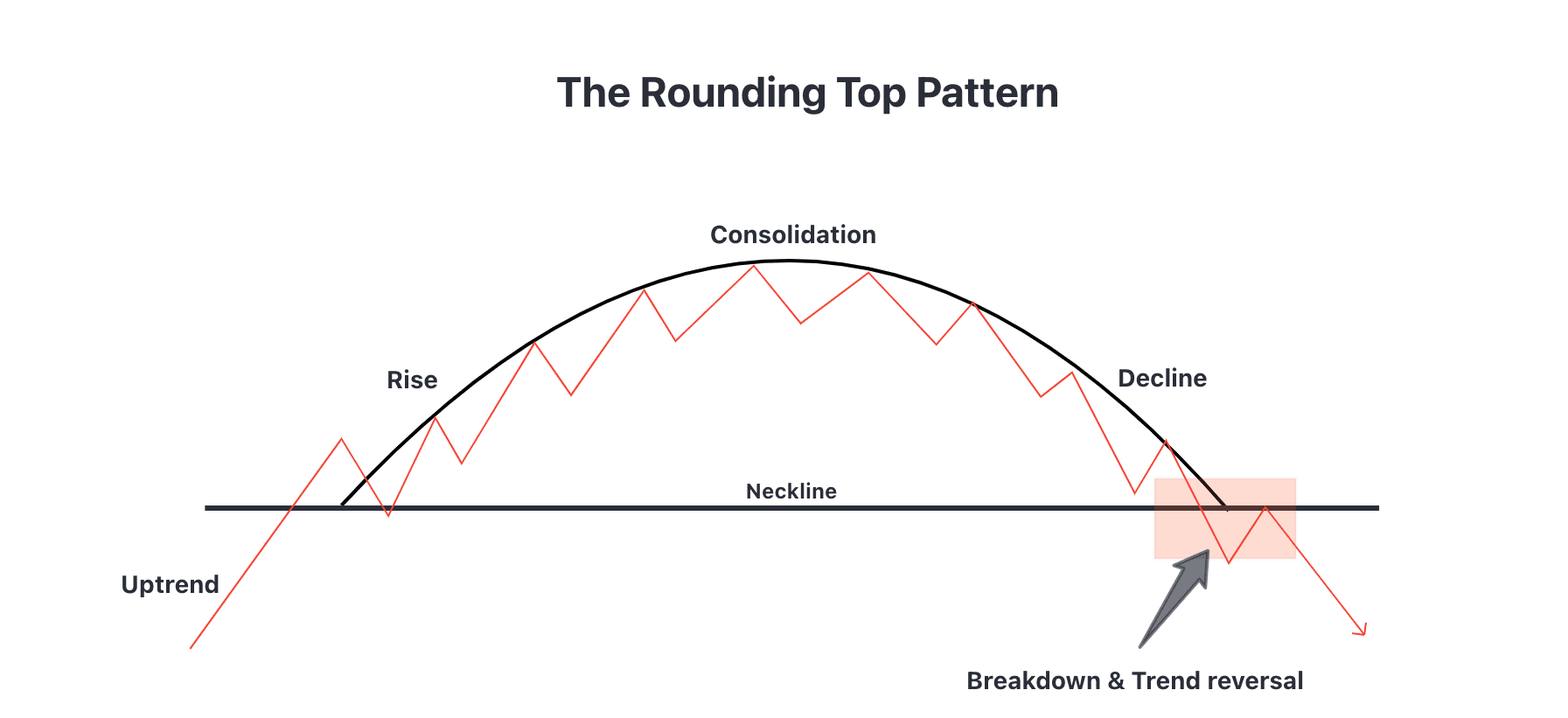 Rounding top chart pattern Best guide with 2 examples!