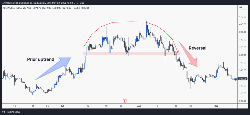 Rounding Top Pattern (Updated 2023)