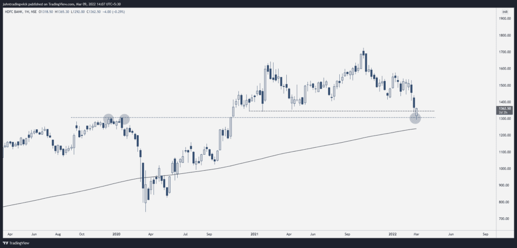 HDFC Bank - Swing trading analysis 
