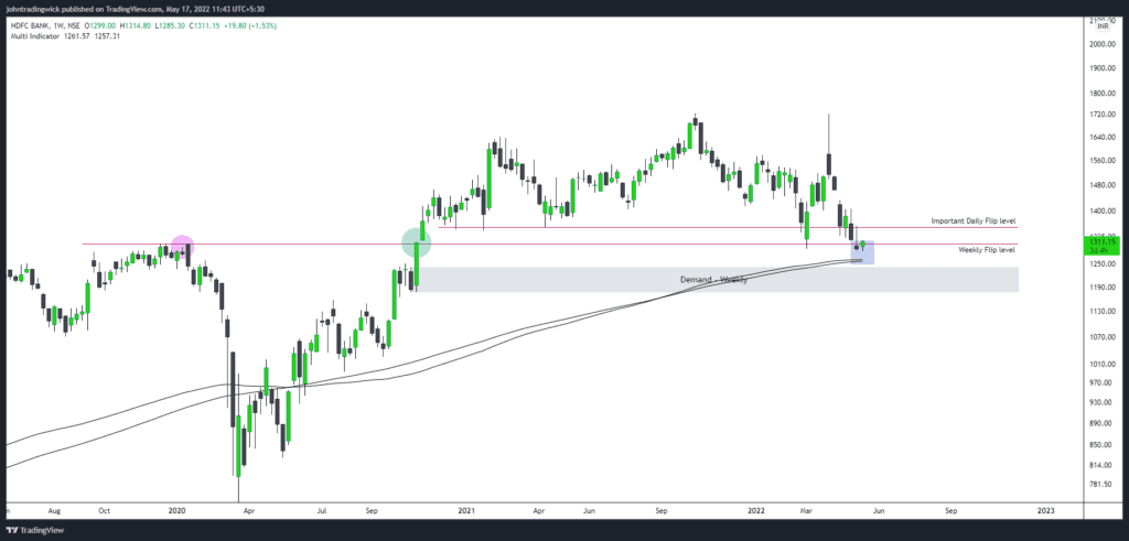 HDFC Bank - Swing trading analysis 
