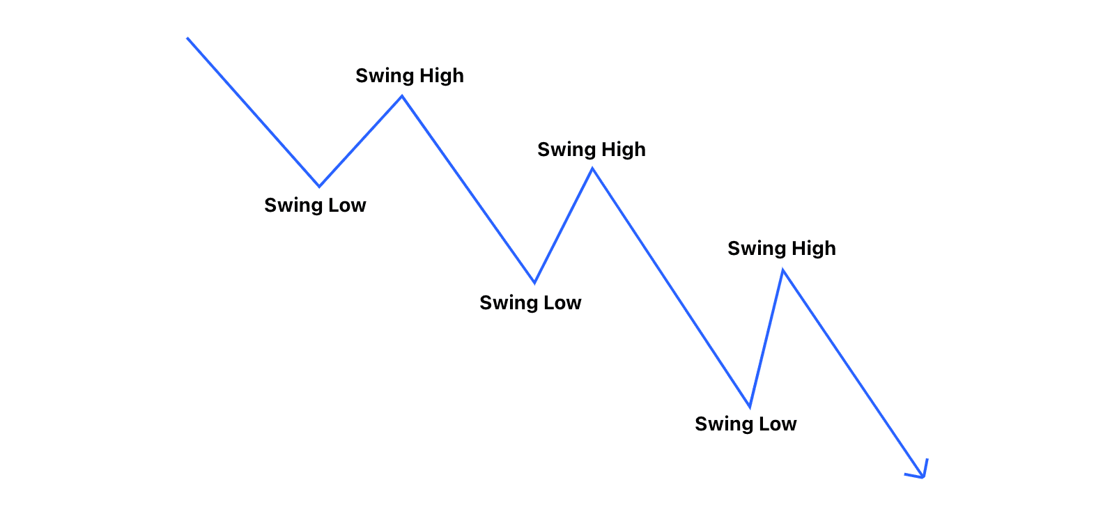 Bearish market structure