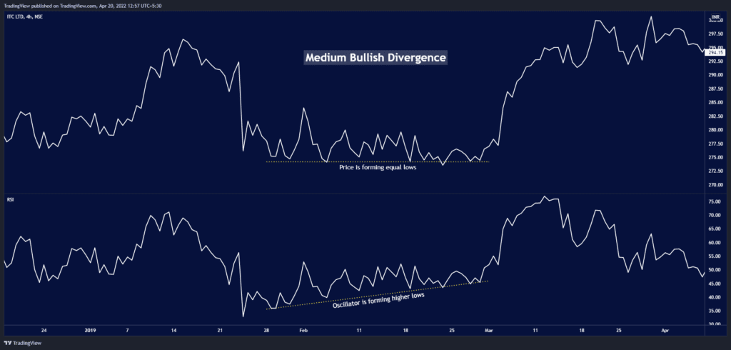 Medium bullish divergence