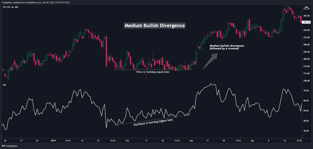 Medium bullish divergence