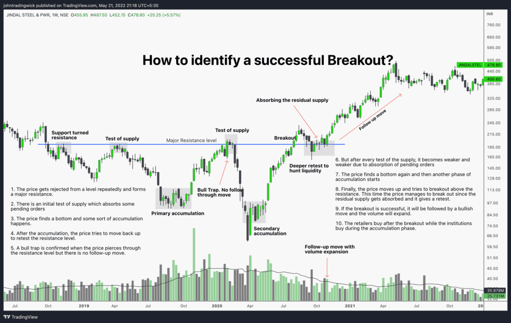 stock breakout