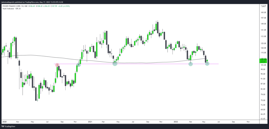 PFC - Swing trading analysis 