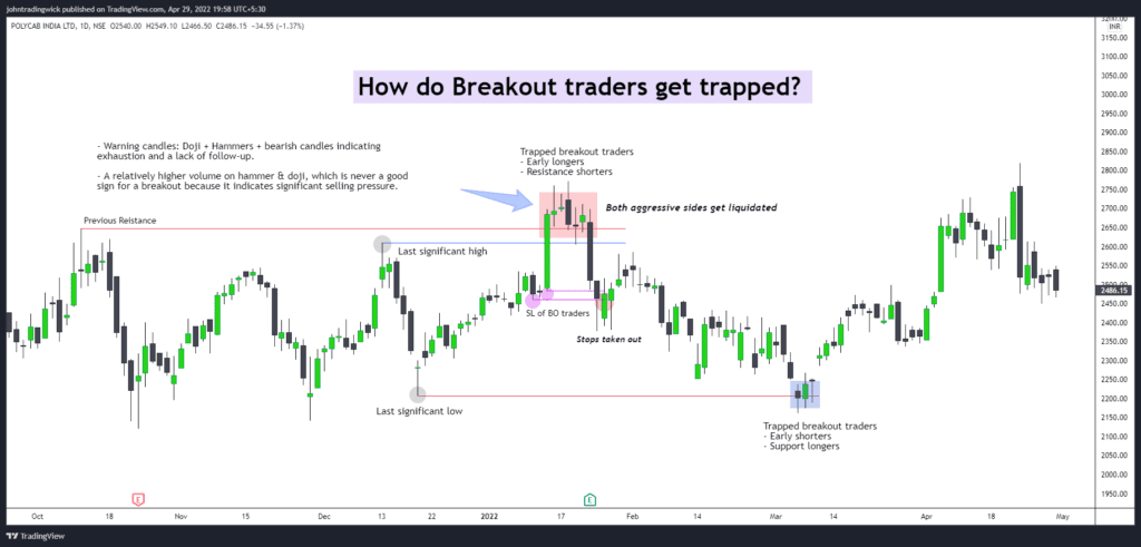 trapped breakout traders