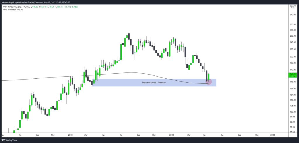 Rain Industries - Swing trading