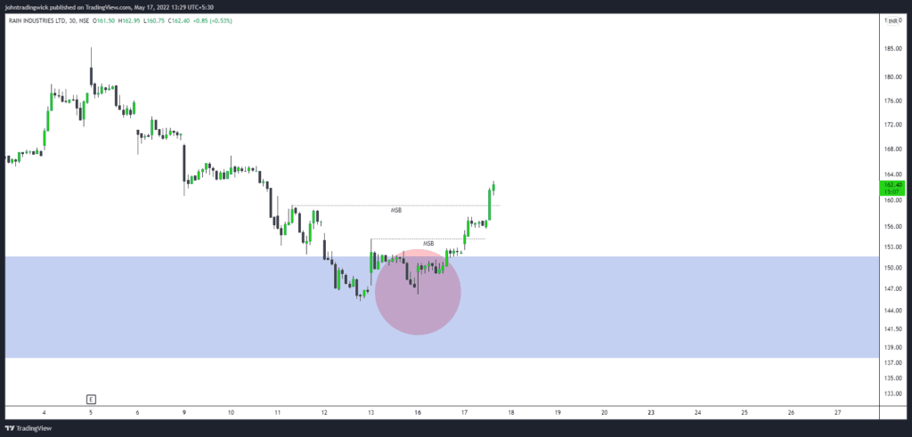 Rain Industries - Swing trading