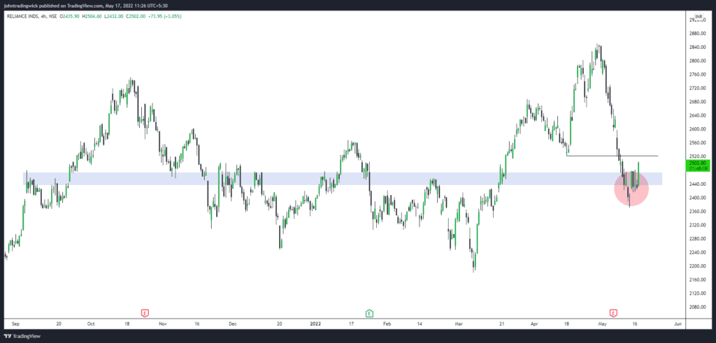 Reliance Industries - Swing trading idea