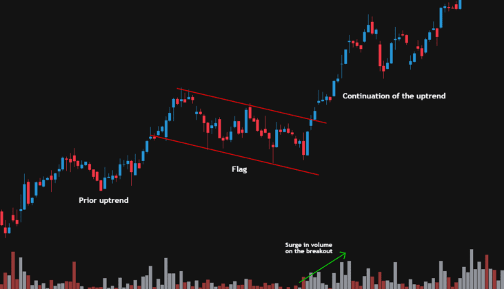 Bullish flag chart pattern and How to Make Money off it! - Trading Wick