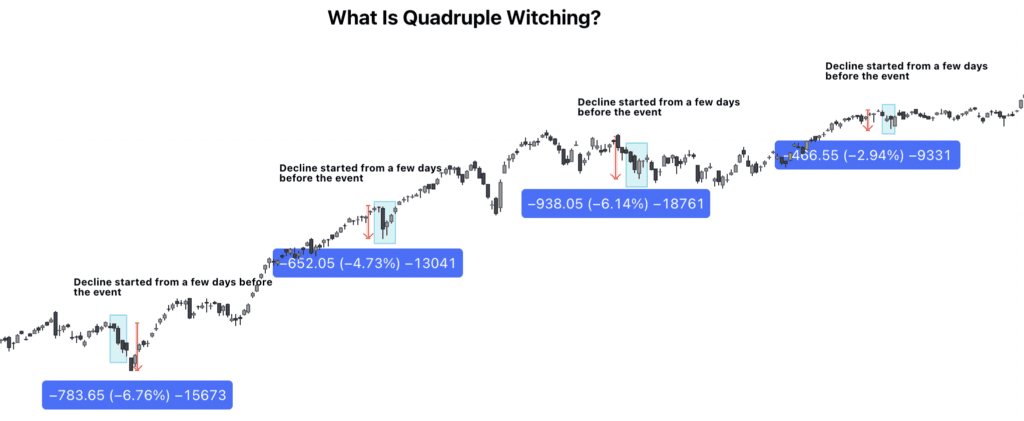 What is quadruple witching?