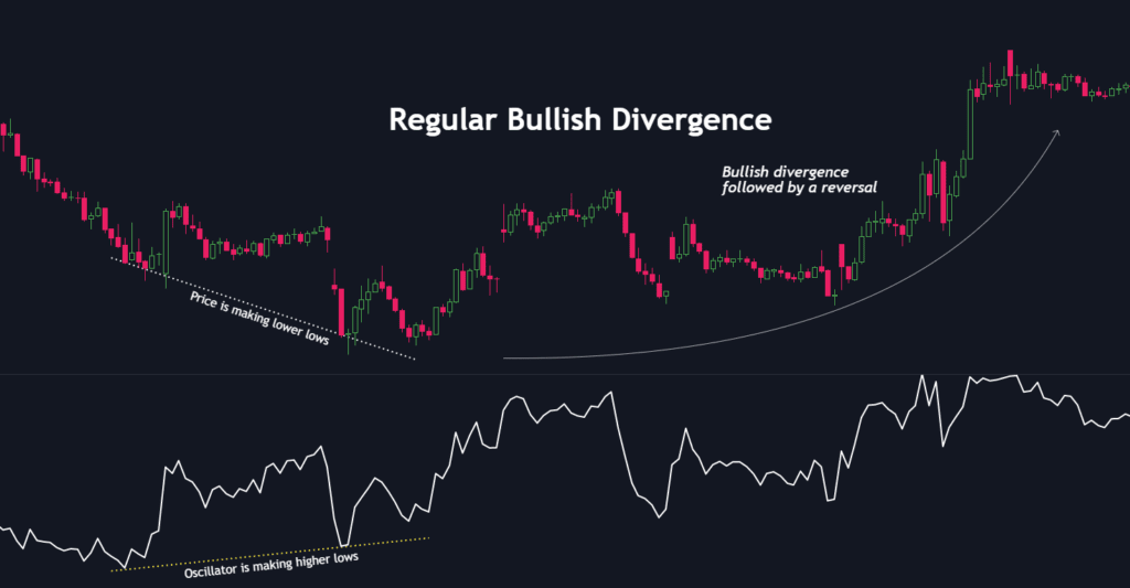 bullish divergence