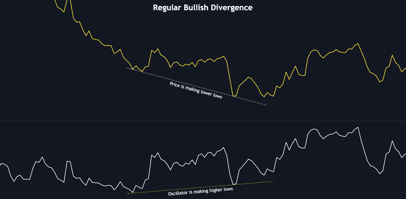 Regular bullish divergence