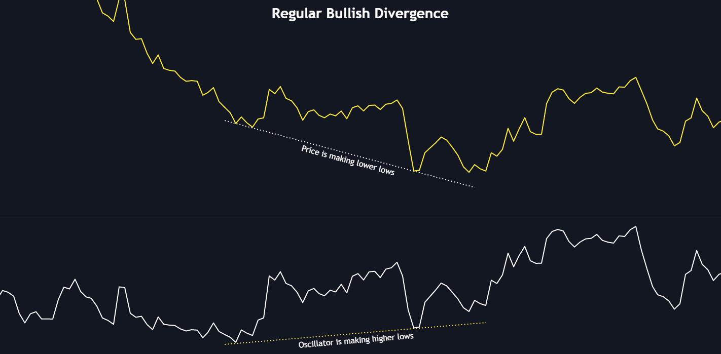 Regular bullish divergence