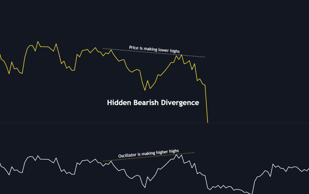 Hidden bearish divergence