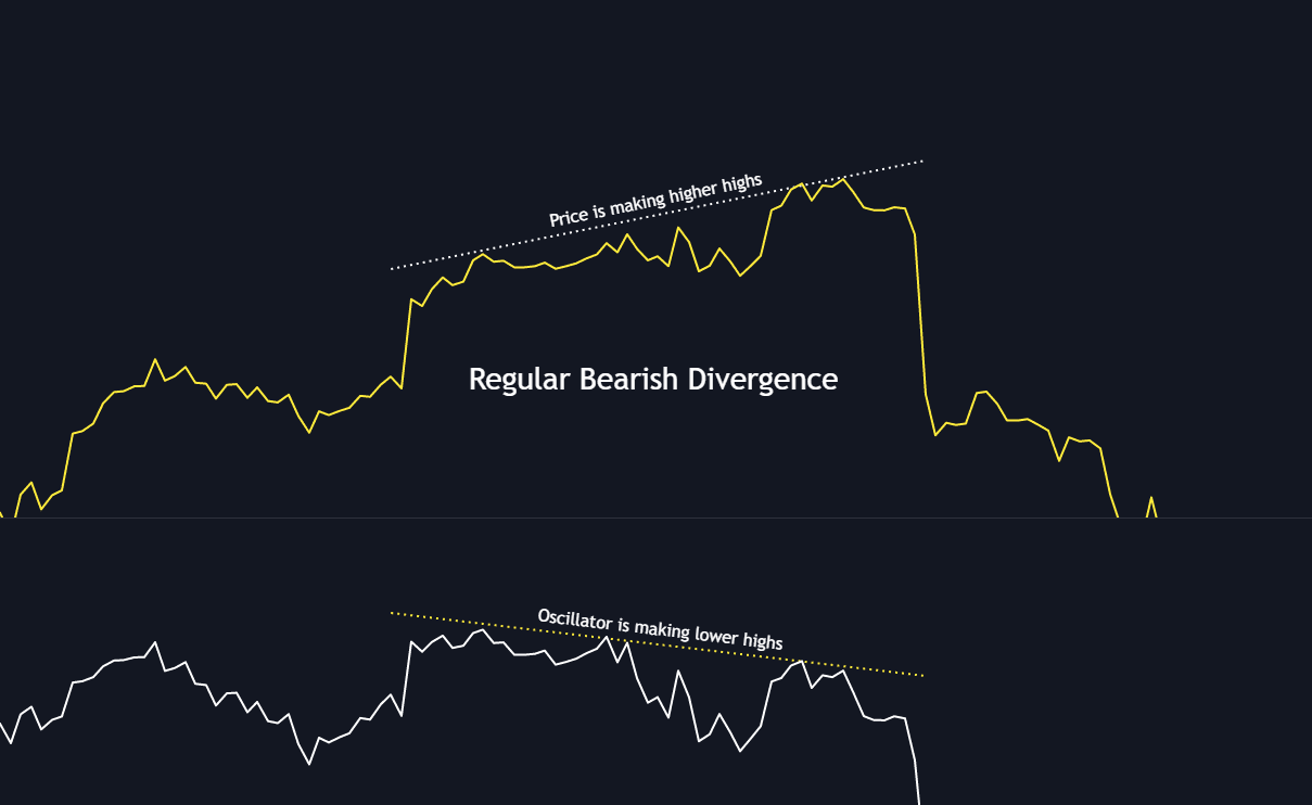 Regular bearish divergence