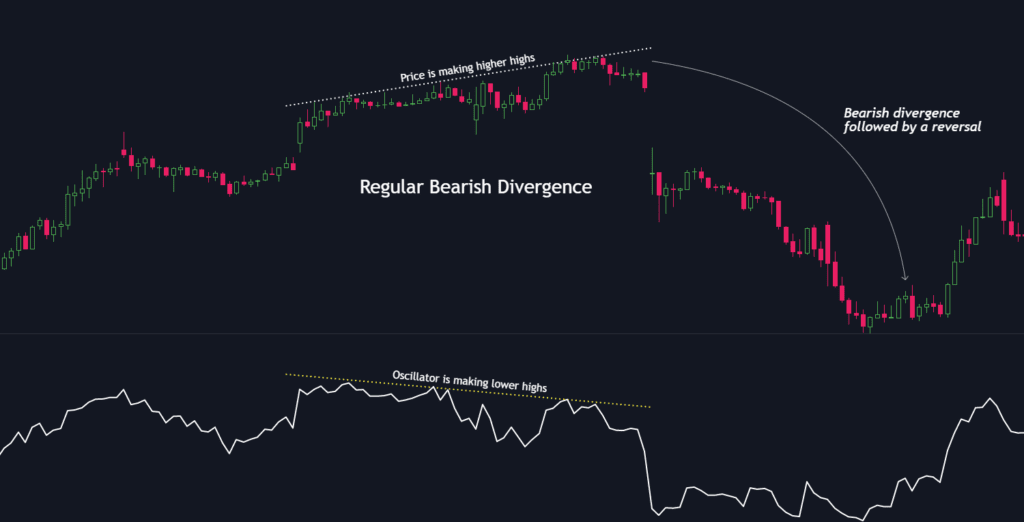 Bearish divergence