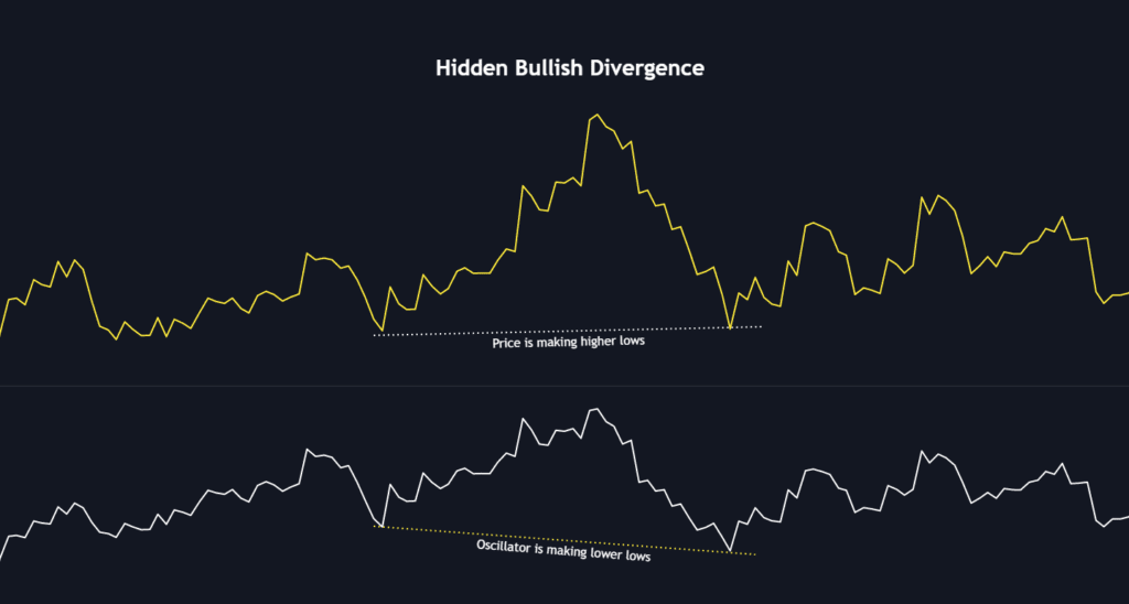 Hidden bullish divergence