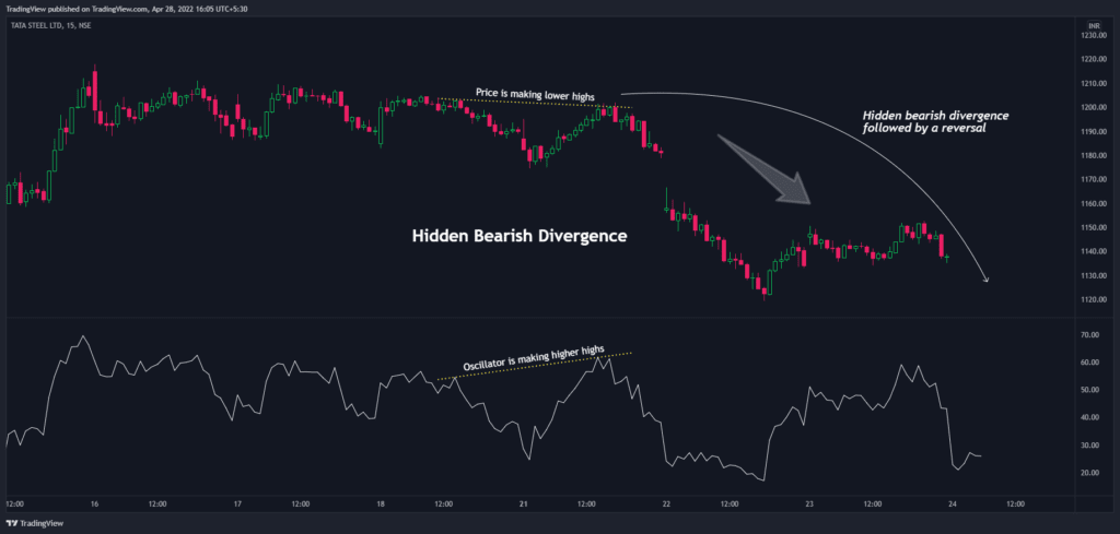 Hidden bearish divergence