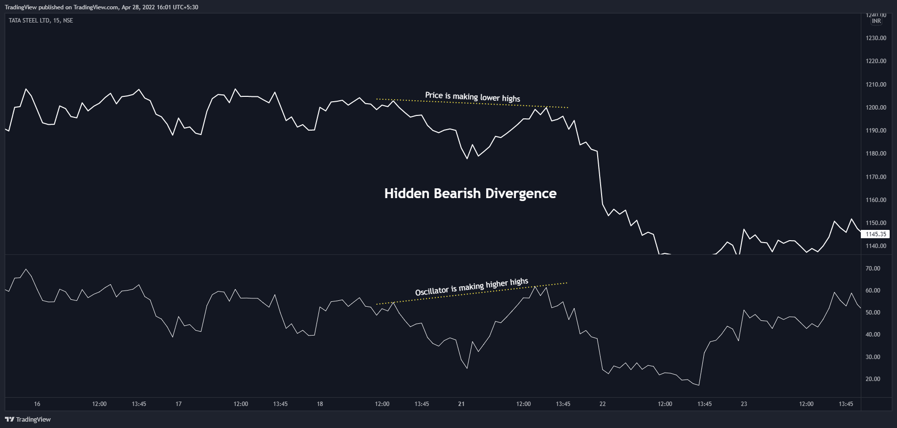 Hidden bearish divergence