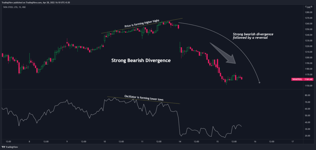Strong Bearish Divergence