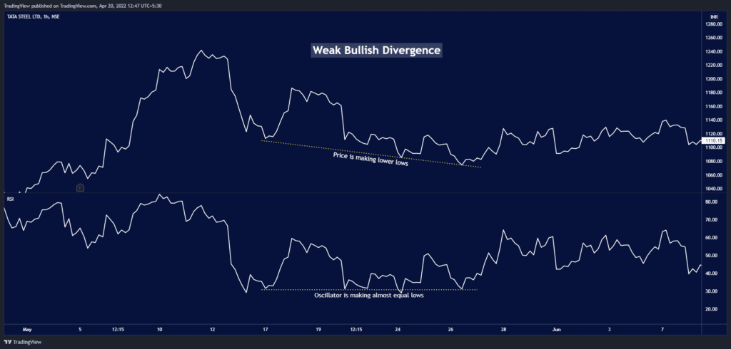 Weak bullish divergence