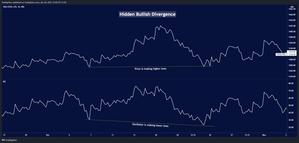 Hidden bullish divergence