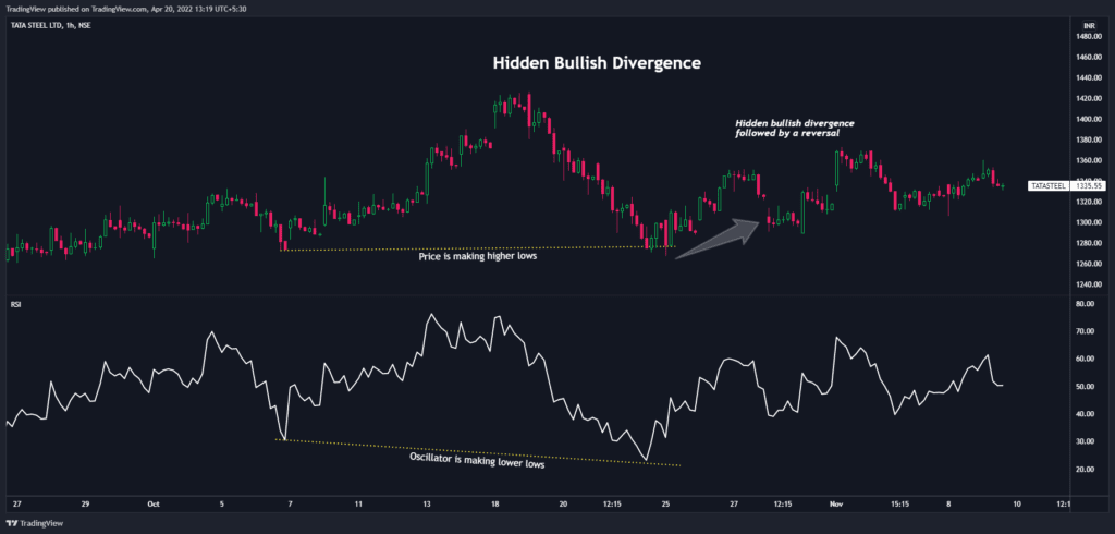 Hidden bullish divergence