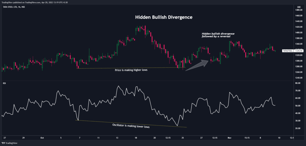 Hidden bullish divergence