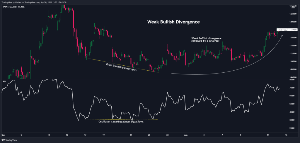 Weak bullish divergence
