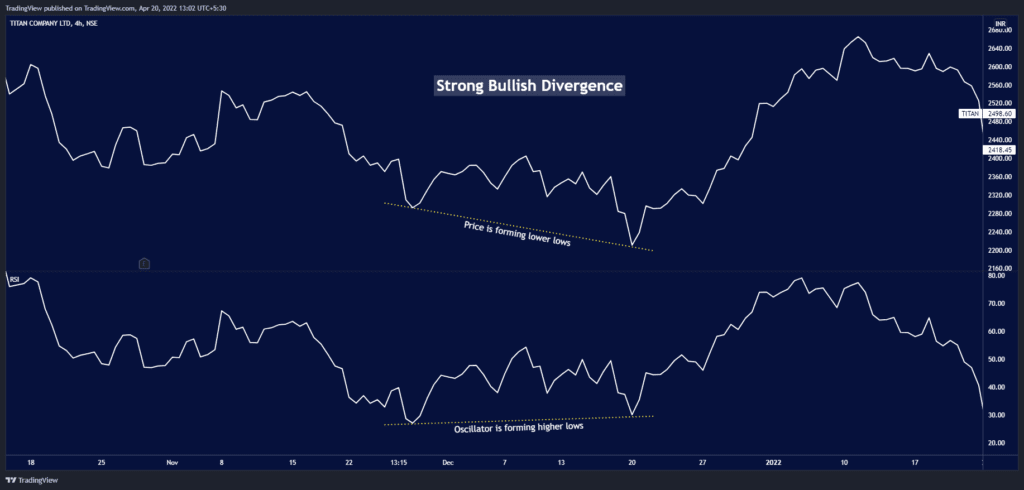 Strong Bullish divergence