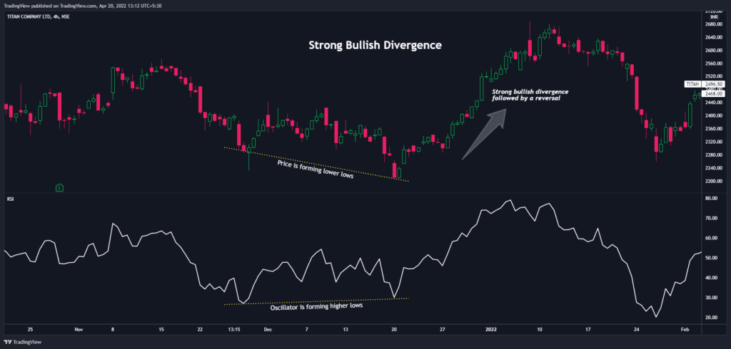 Strong Bullish divergence