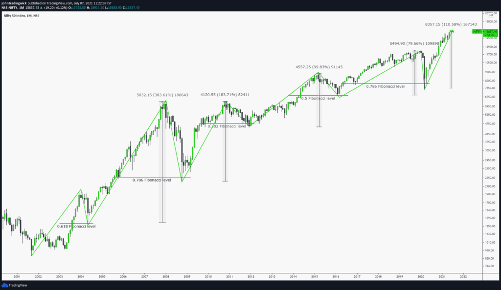 Nifty analysis