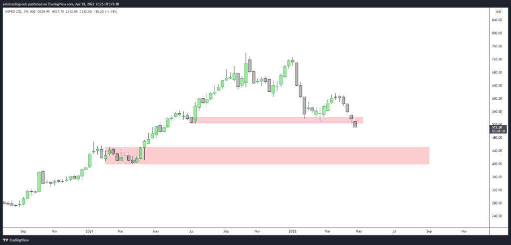 wipro - swing trading